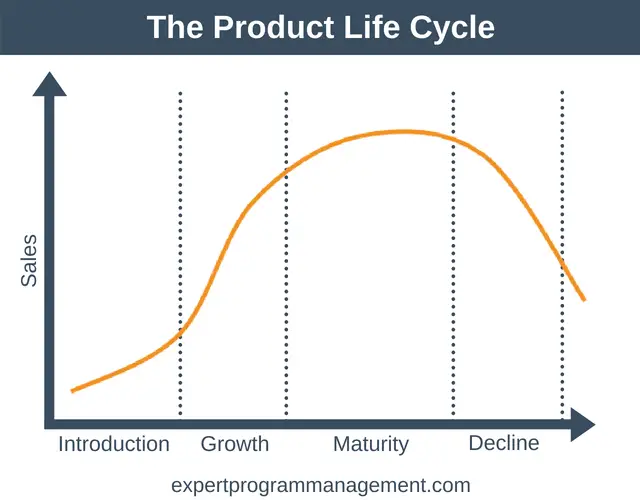 El Ciclo de Vida del Producto - Capacitación en Marketing de EPM