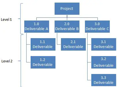 Estructuras de desglose del trabajo (EDT): explicadas de forma sencilla