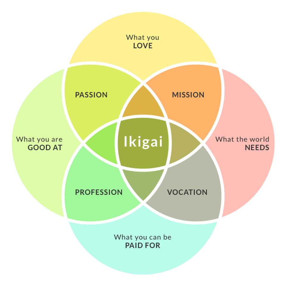 ¿Cuál es tu Ikigai? Encontrar significado en el trabajo y la vida