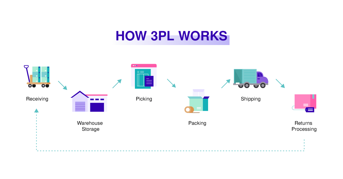 Selección de proveedor de servicios 3PL para la gestión de almacenes