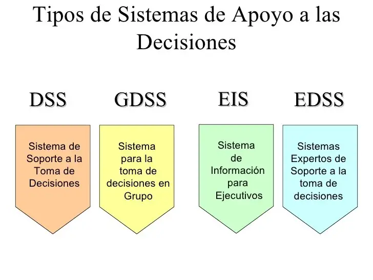 Sistema de Información para Apoyo a la Decisión