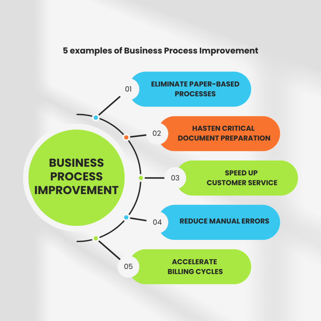 Trabajar a través del proyecto de mejora de procesos de negocio