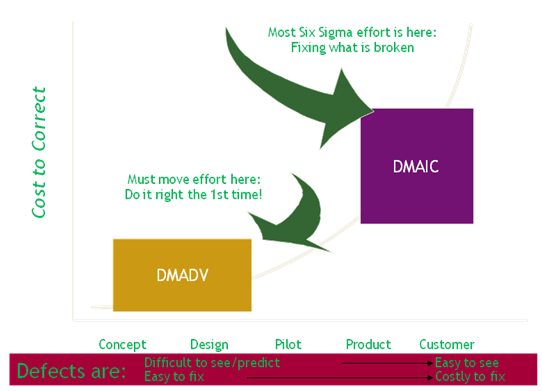 Metodología Seis Sigma – DMAIC e IDOV