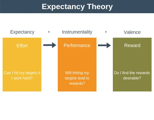 Teoría de las expectativas de la motivación (Vroom)