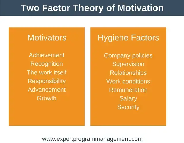 Teoría de la motivación de Herzberg: teoría de dos factores Teoría de la motivación de Herzberg: teoría de dos factores