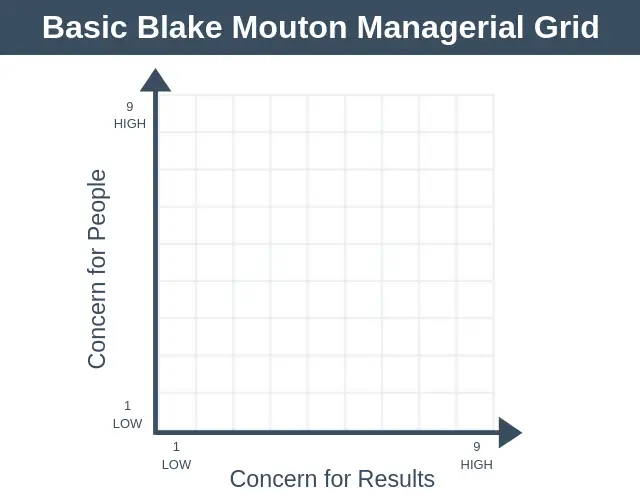 Cuadrícula gerencial de Blake y Mouton
