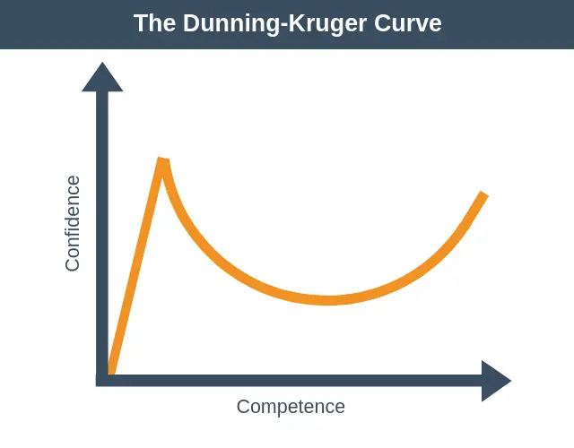 El Efecto Dunning-Kruger – Habilidades de Desarrollo Personal de EPM El Efecto Dunning-Kruger – Habilidades de Desarrollo Personal de EPM