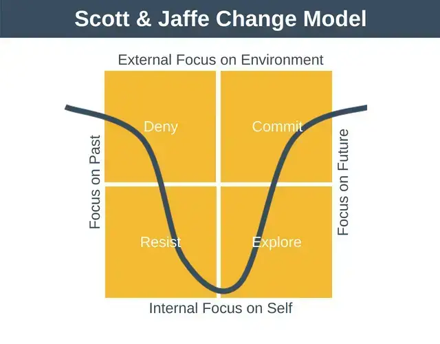 El modelo de cambio de Scott y Jaffe