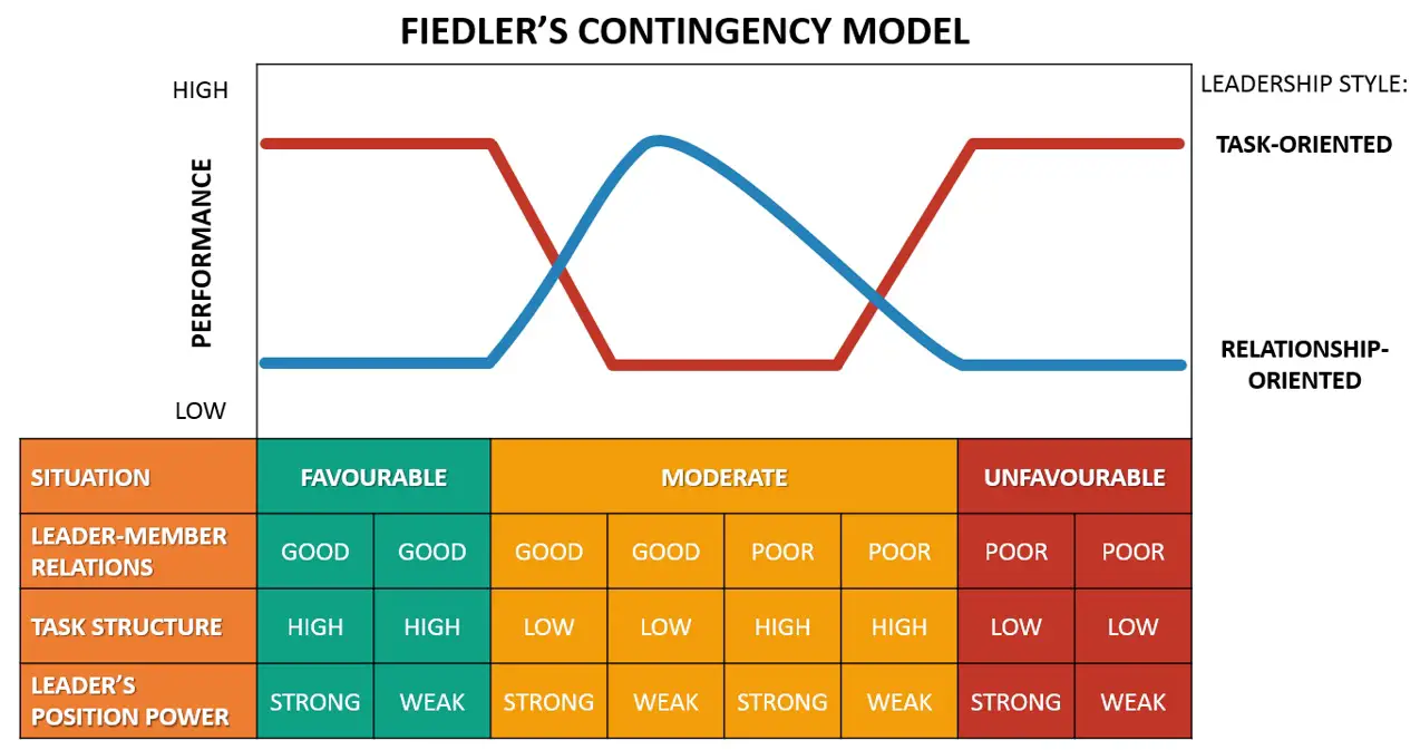 Modelo de contingencia de liderazgo de Fiedler