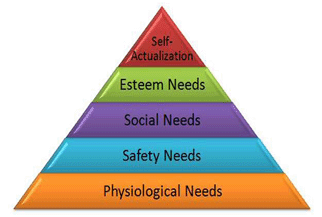 Teoría de la jerarquía de necesidades de Maslow
