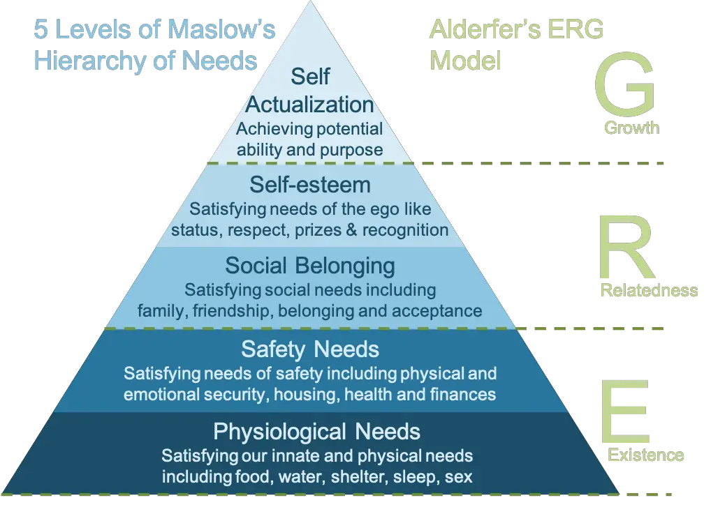 Teoría de la motivación ERG de Alderfer: un resumen simple