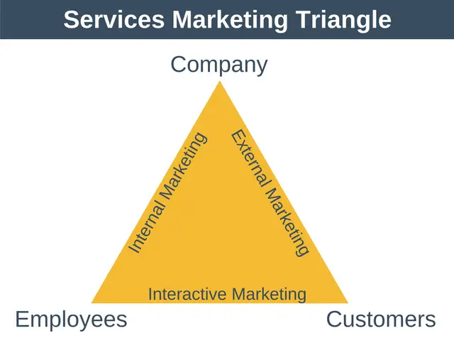 Triángulo de Marketing de Servicios – Capacitación en Marketing de EPM