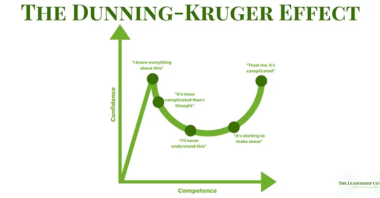 El efecto Dunning-Kruger