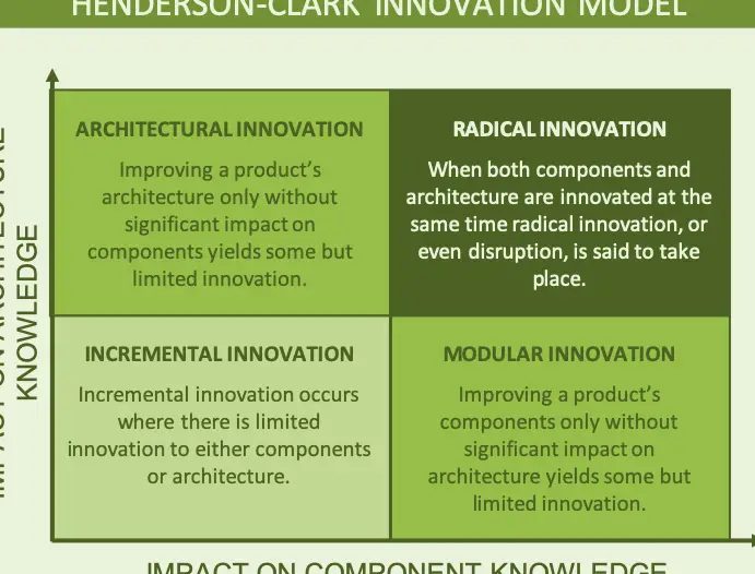 El modelo de innovación Henderson-Clark: un resumen simple - El mundo ...