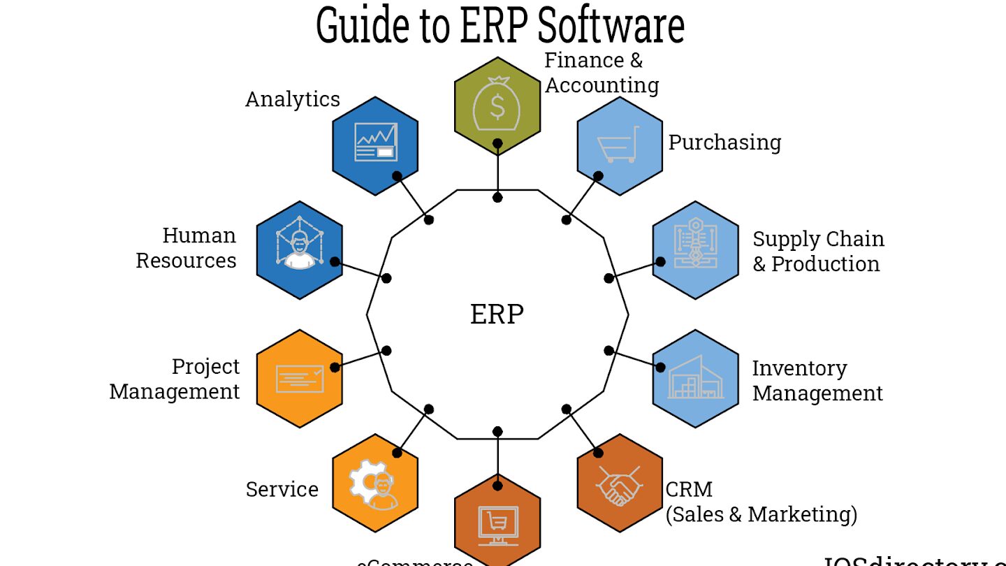 Software ERP y MRP de fabricación: ¿Qué es ERP?