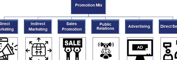 Marketing Directo e Indirecto, Promoción de Ventas y Publicidad...