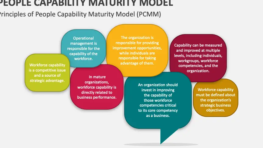 Modelo de madurez de capacidades de las personas PowerPoint y Google Slides ...