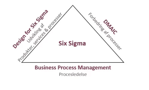 ¿Cuál es Six Sigma?