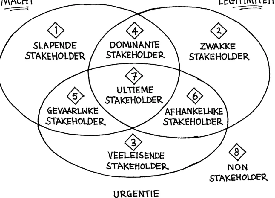 El modelo de prominencia de las partes interesadas: De zeven typen stakeholders - Boom...