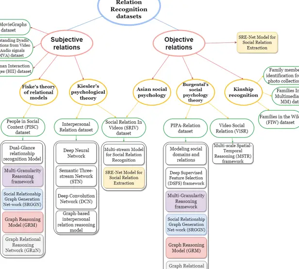 Reconocimiento de las relaciones interpersonales: una encuesta |