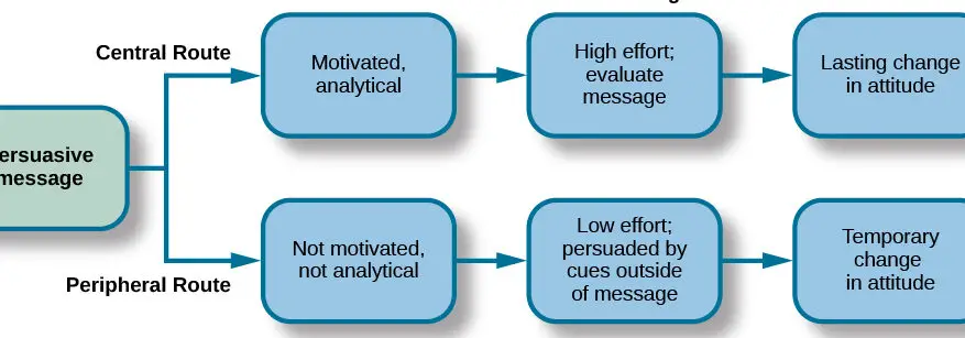 Actitudes y Persuasión – Psicología