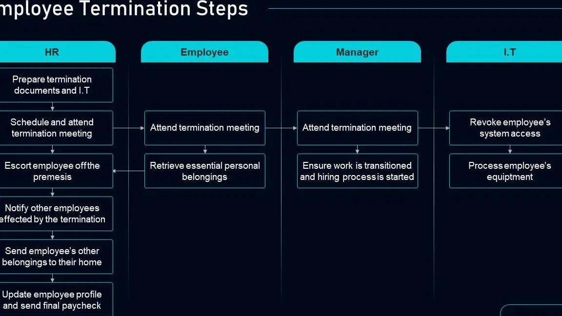 Manual de política de separación de empleados Diapositivas de presentación de PowerPoint...