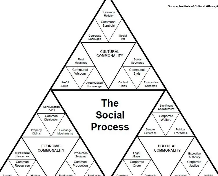 Nuestro Modelo de Proceso Social – Centro de Investigaciones Sociales del ICA