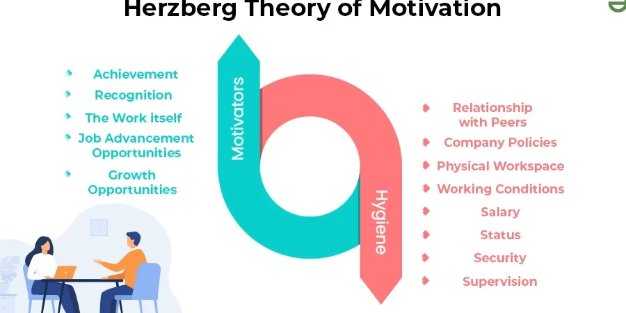 La teoría de la motivación de dos factores de Herzberg - GeeksforGeeks