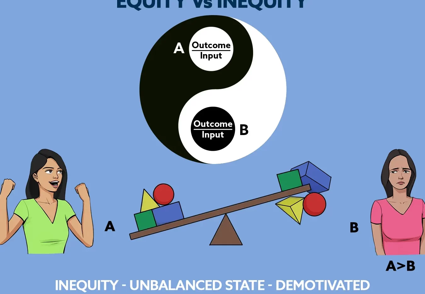 Teoría de la motivación de la equidad: aportaciones de los empleados frente a resultados