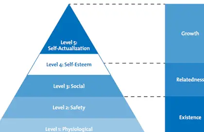 Remodelando la jerarquía de Maslow: la teoría ERG de Alderfer - Experianta