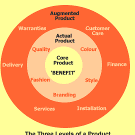 Tres Niveles de un Producto - Profesor de Marketing